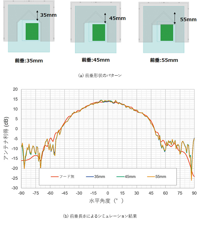 図9 フード前垂形状における水平放射への影響比較