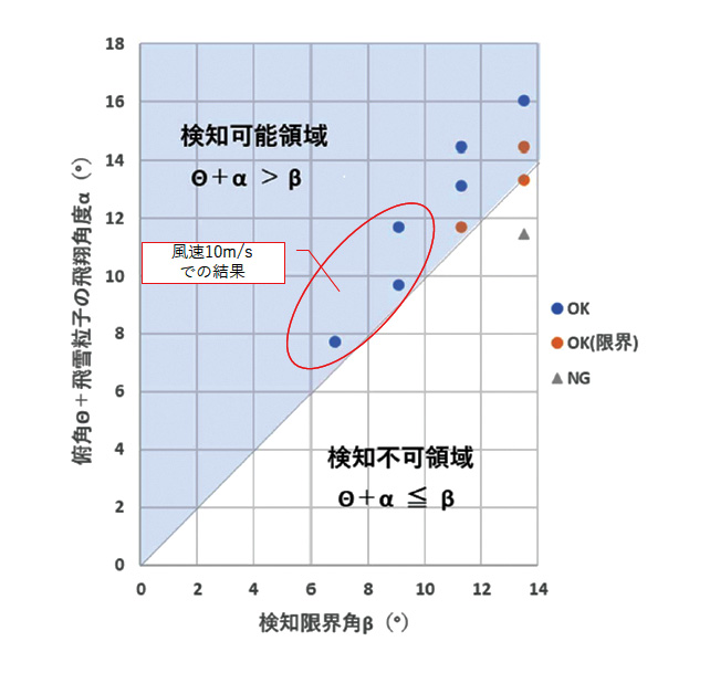 図11 着雪実験結果