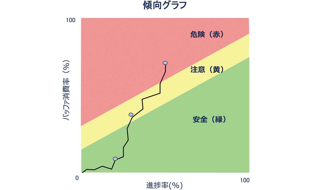 図1 傾向グラフ