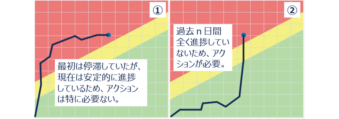 図2 進捗の傾向によるマネジメント判断の違い