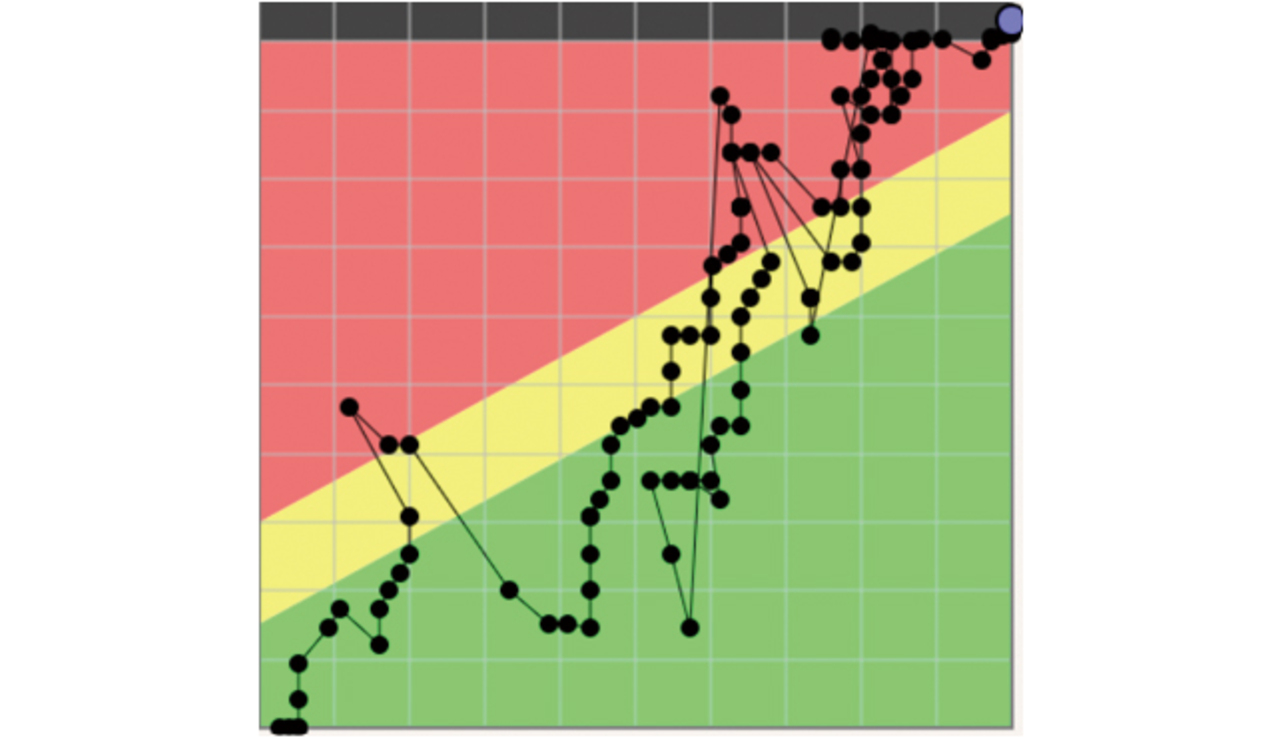 図3 R&Dプロジェクト傾向グラフの実例