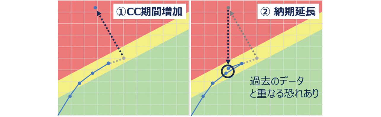 図4 CCPMにおける期間増加と納期延長の影響
