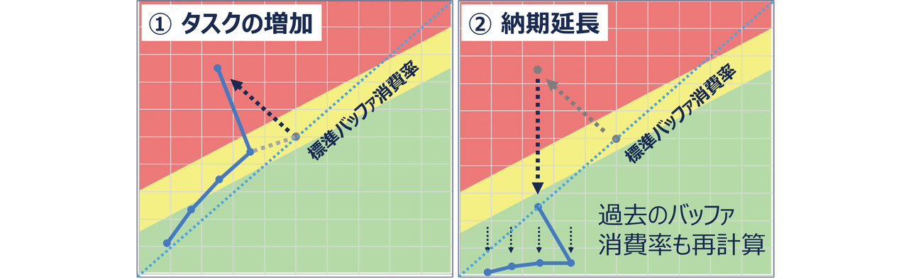 図6 VBMにおける総工数増加と納期延長の影響