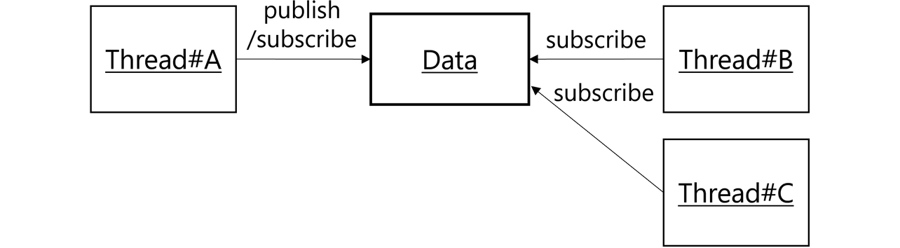 図3 データ共有の概念図