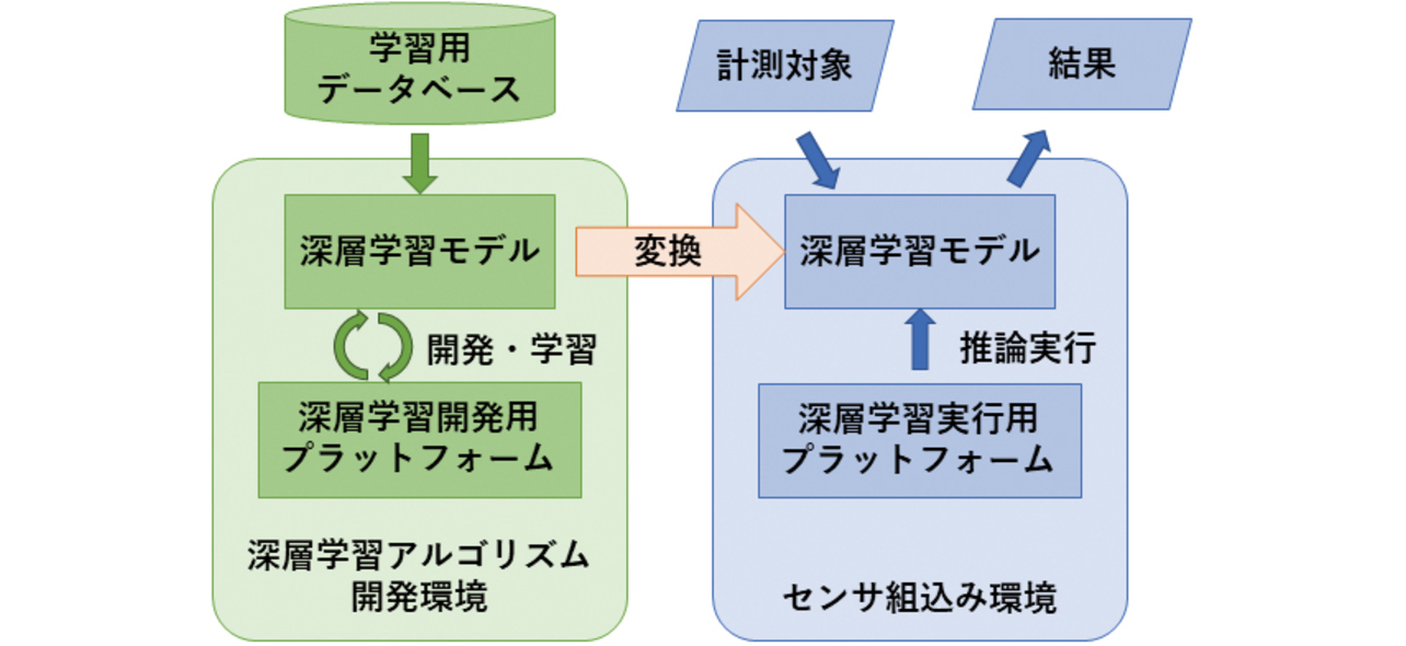 図1 本稿で検討する深層学習センシング開発