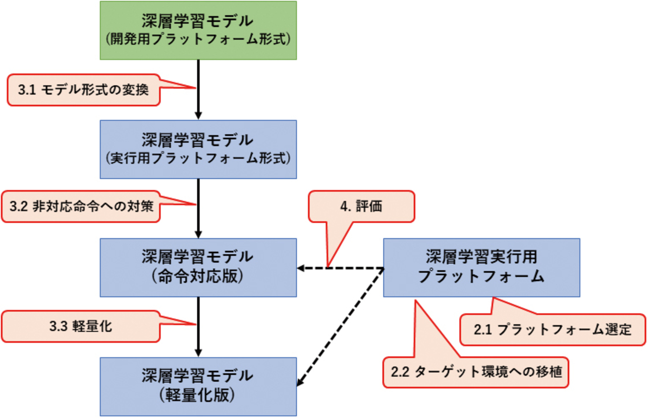 図2 本稿での検討の流れ