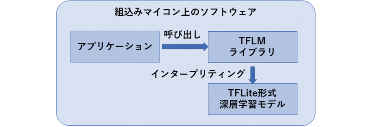 図3 TFLMライブラリ使用時のソフトウェア構成