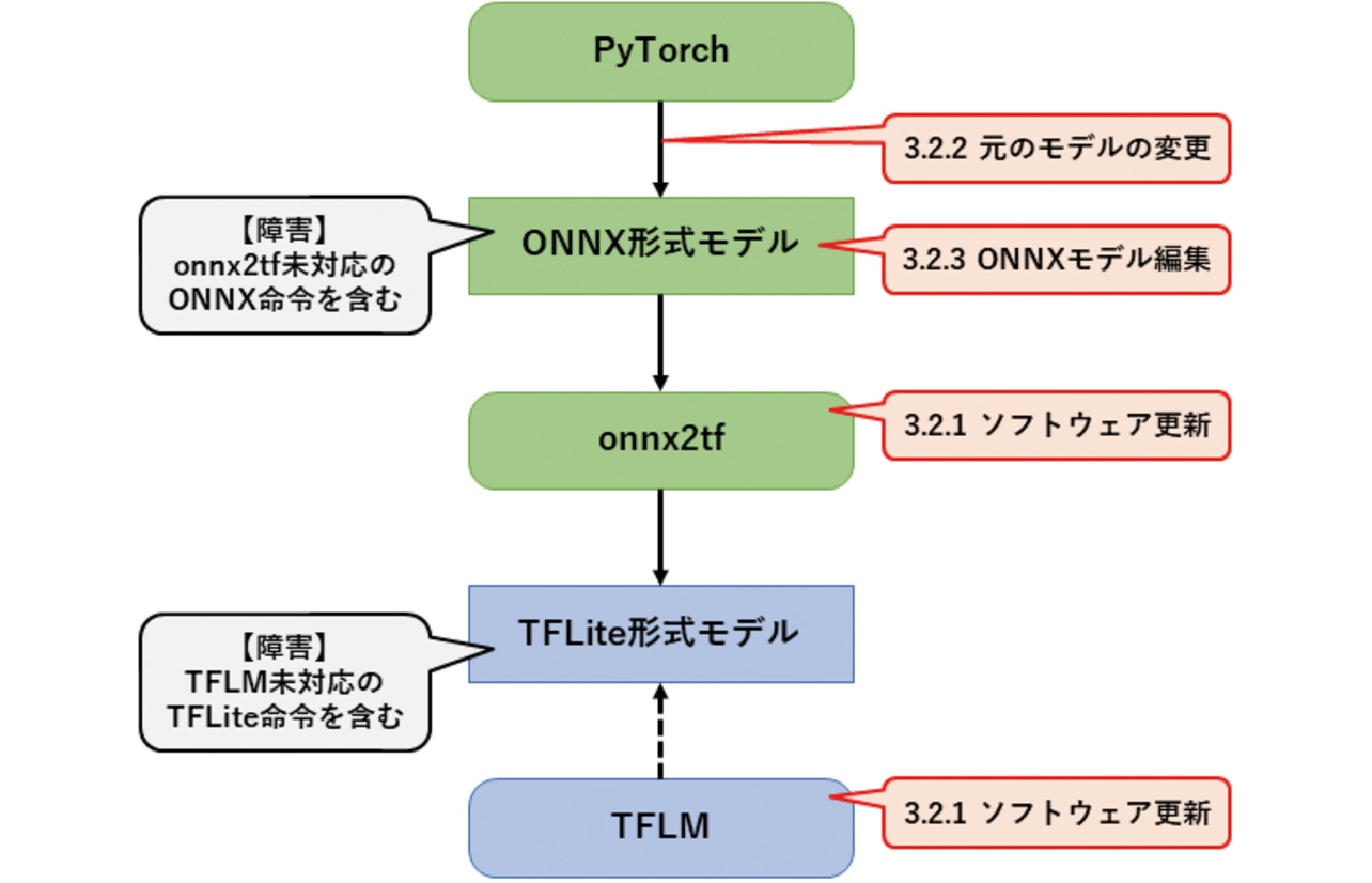 図4 非対応命令による障害と対策