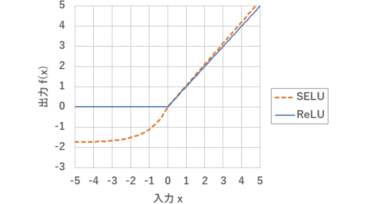 図5 活性化関数SELUとReLU