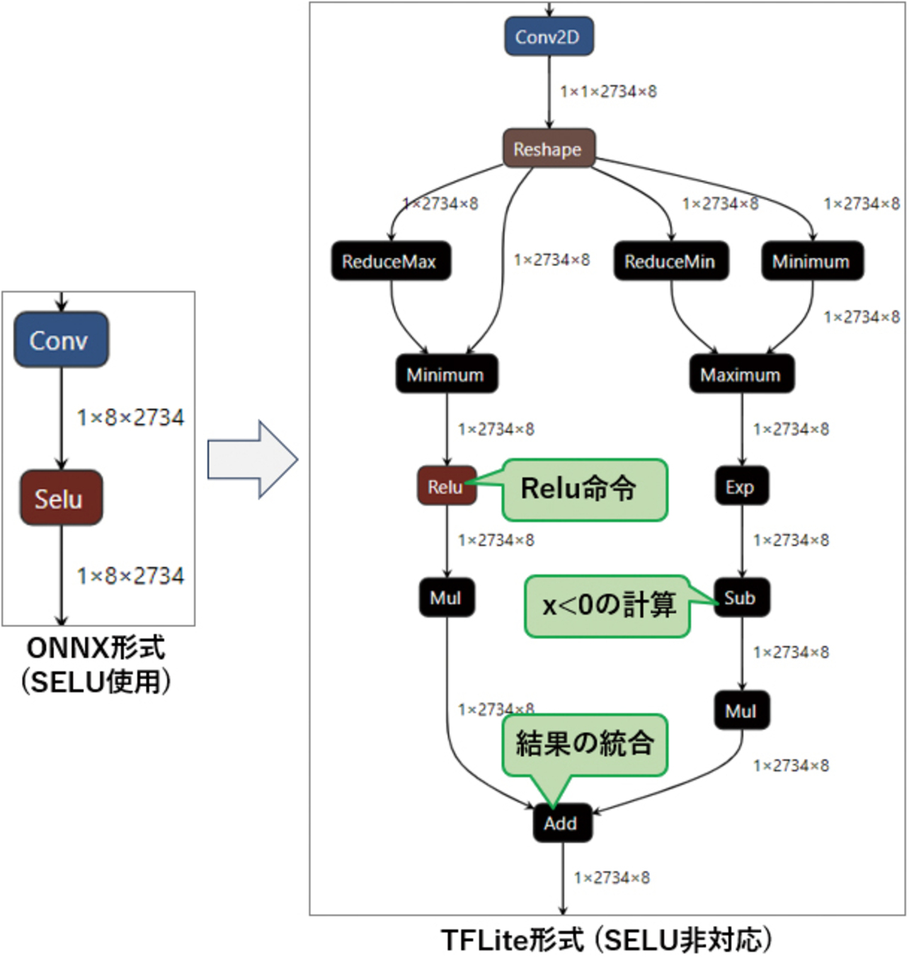 図6 SELU命令のTFLite変換