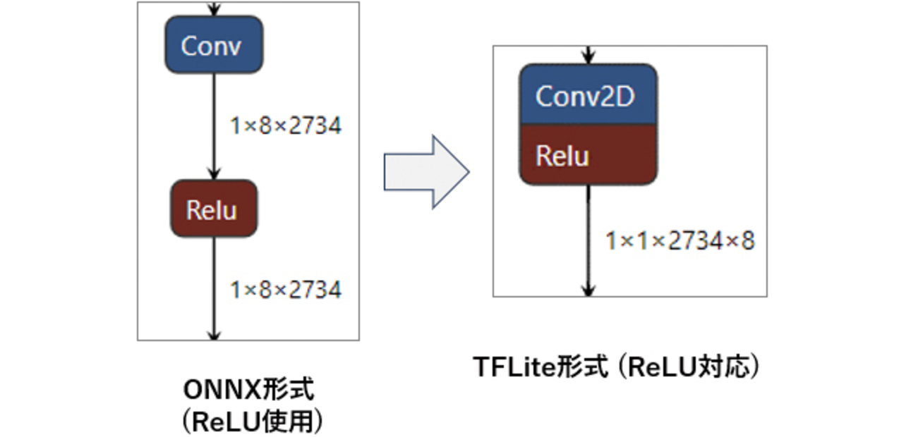 図7 ReLU命令のTFLite変換