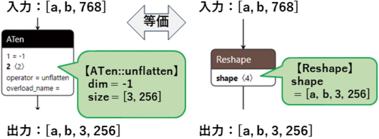 図9 Aten::unflatten命令と等価なReshape命令