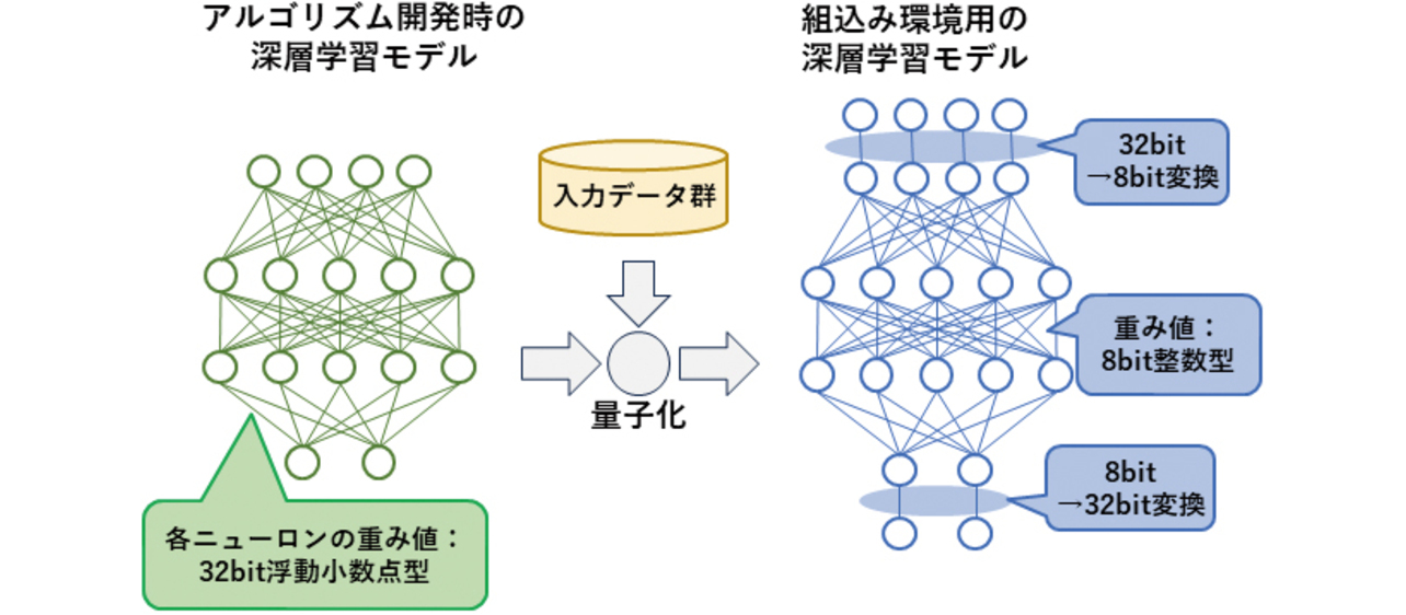 図12 モデル変換時の量子化の概念図