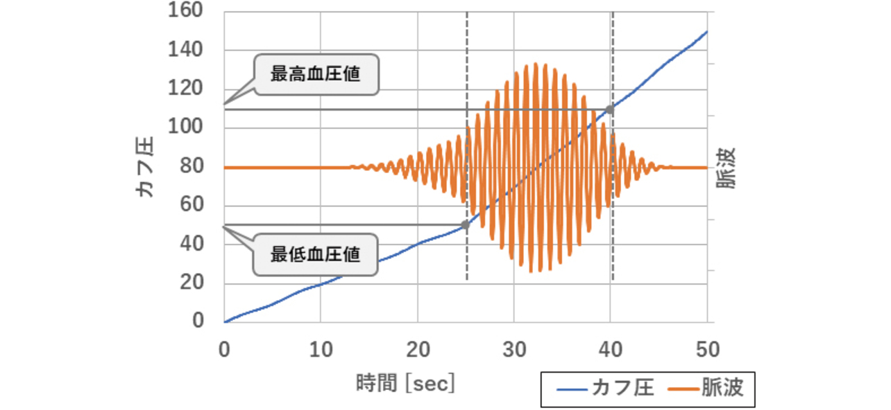 図13 血圧計の入力と出力
