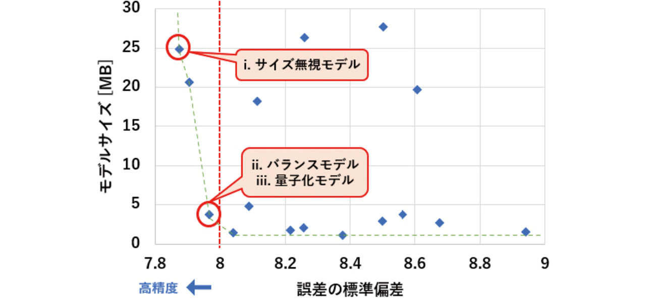 図14 評価対象モデルとチューニング結果の対応