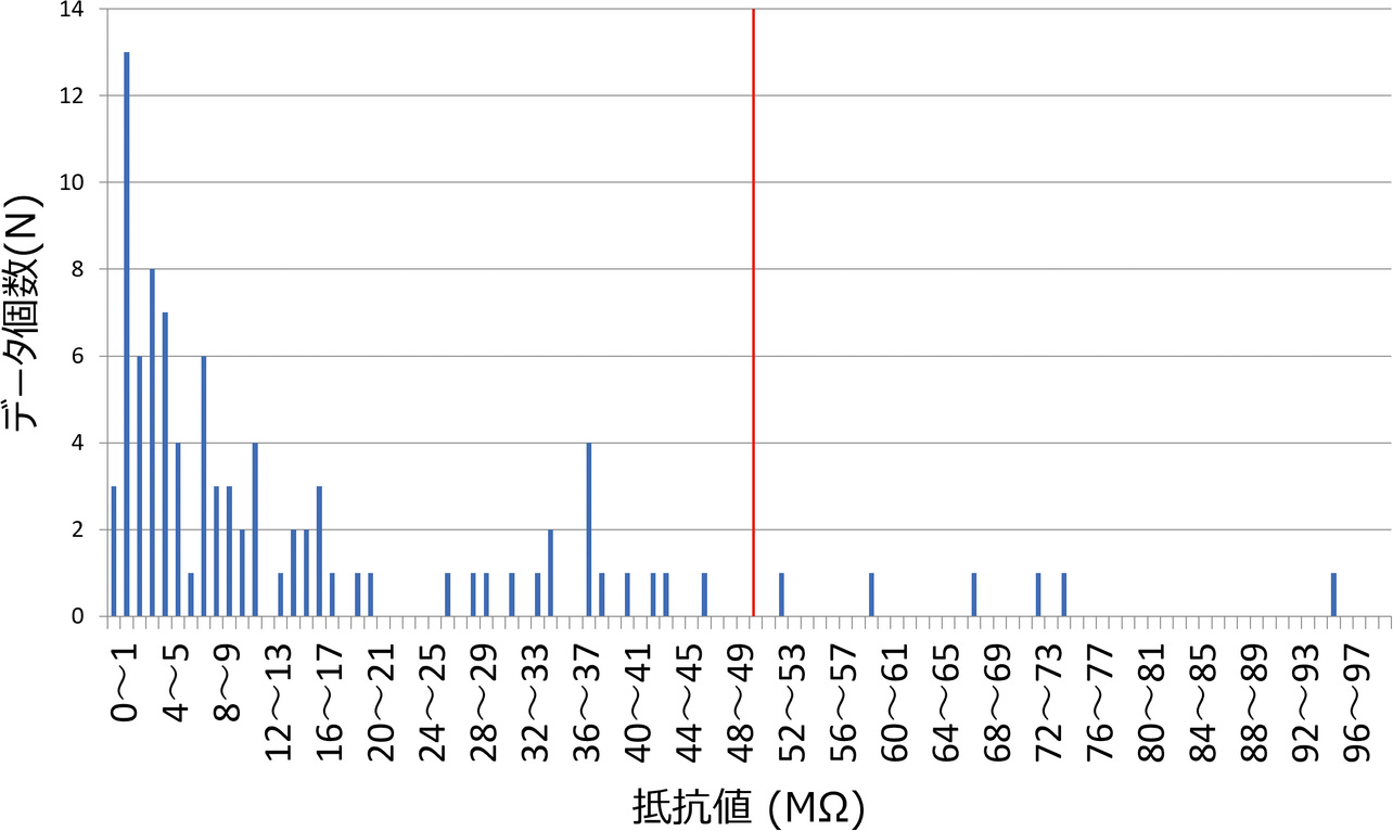 図11 接触抵抗の分布図
