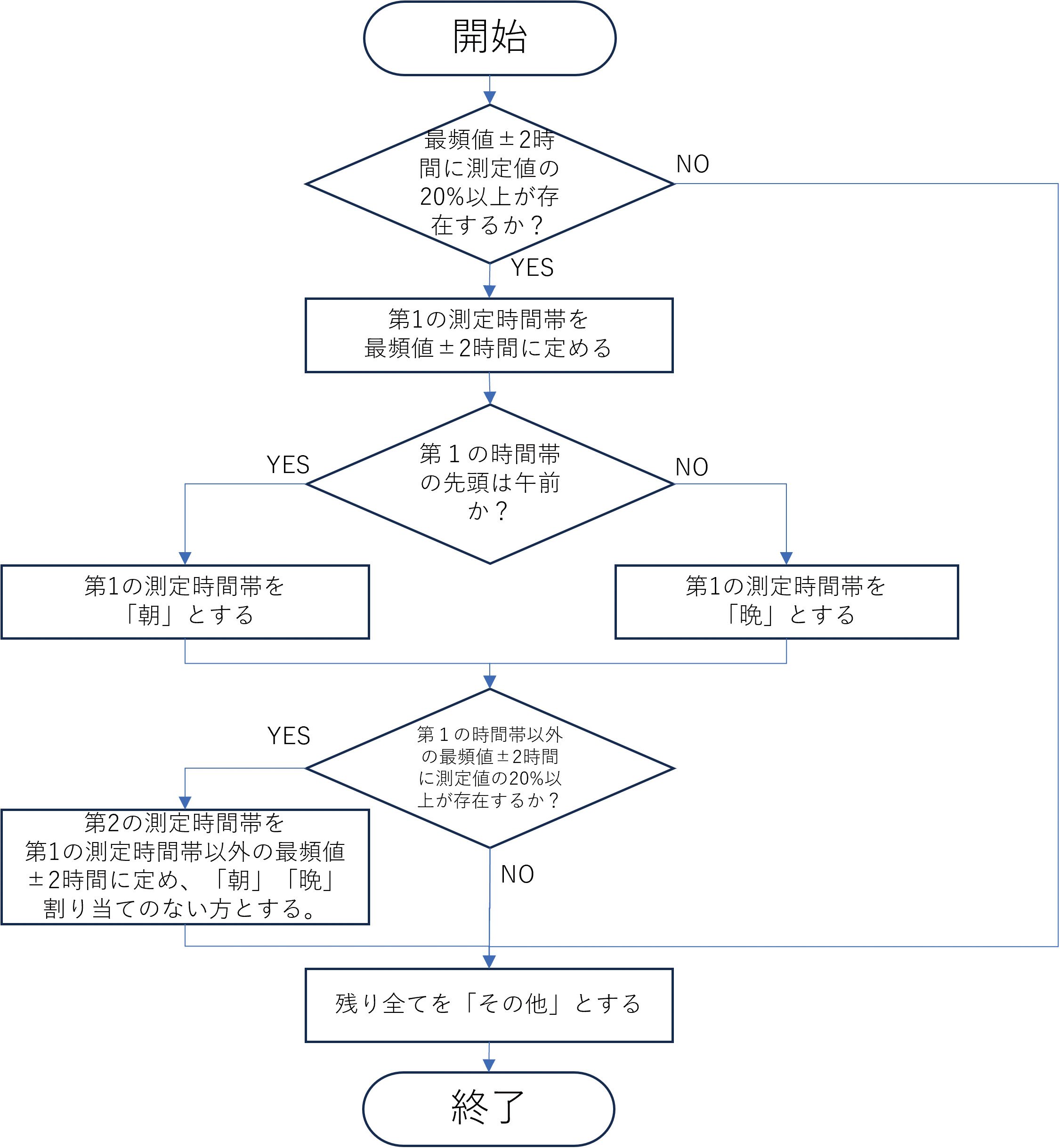 図1 提案手法のフローチャート