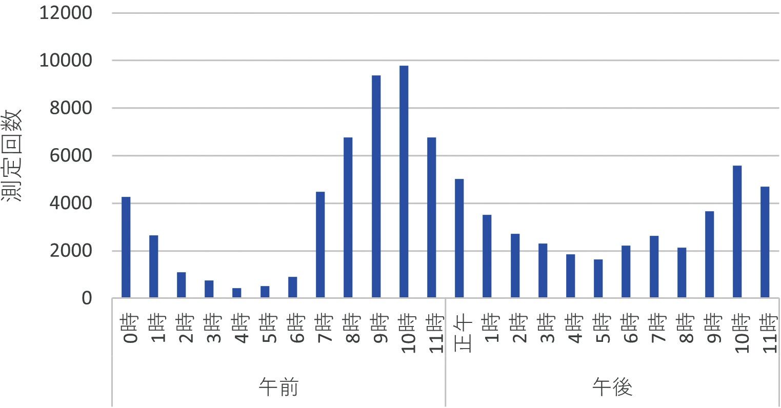 図2 A群の測定時間帯分布