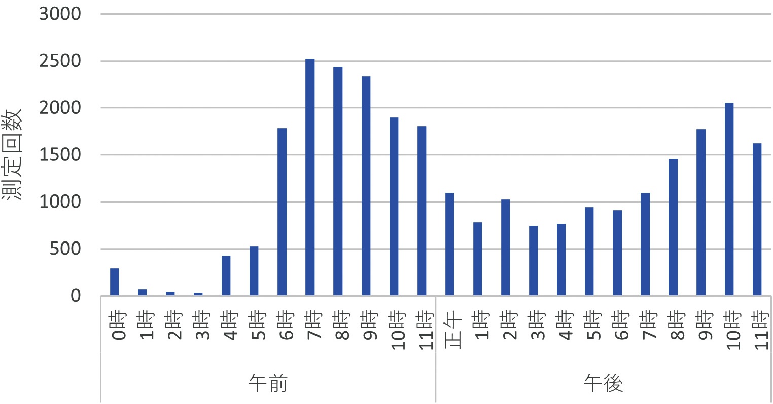 図3 B群の測定時間帯分布