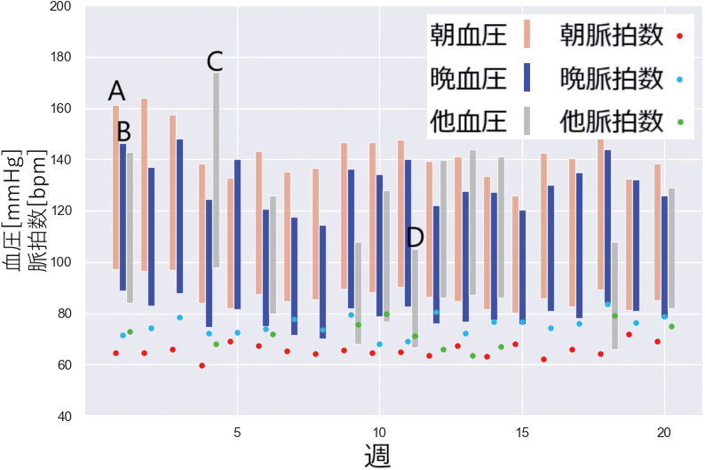 図10 血圧表示例①