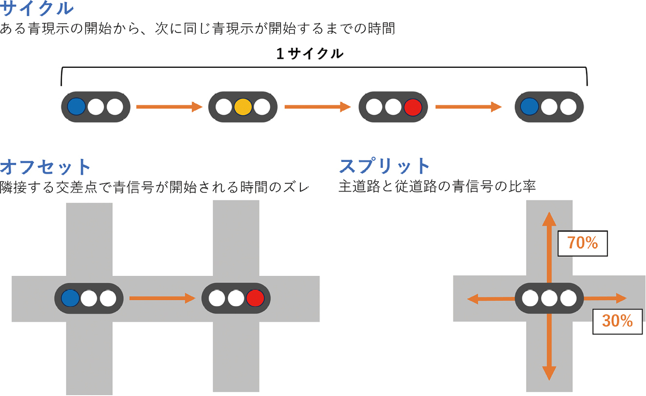 図1 サイクル・オフセット・スプリットの概略