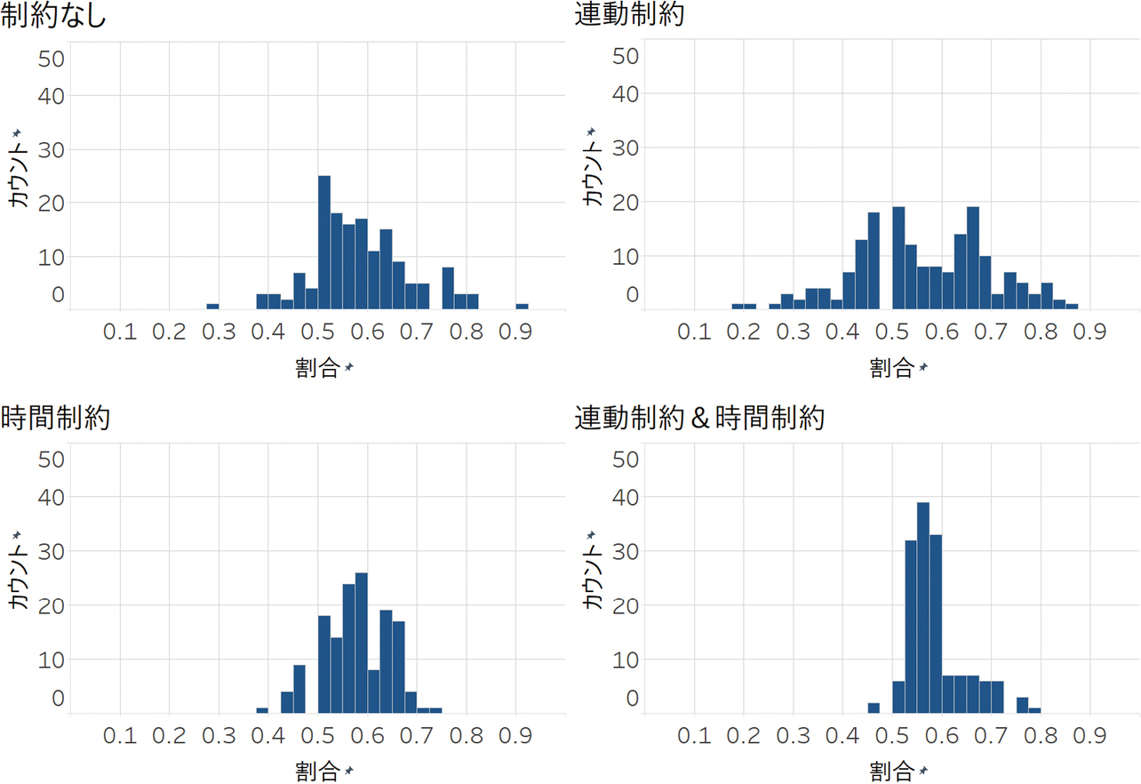 図6 右側交差点のスプリット比率(主道路青/総青時間)