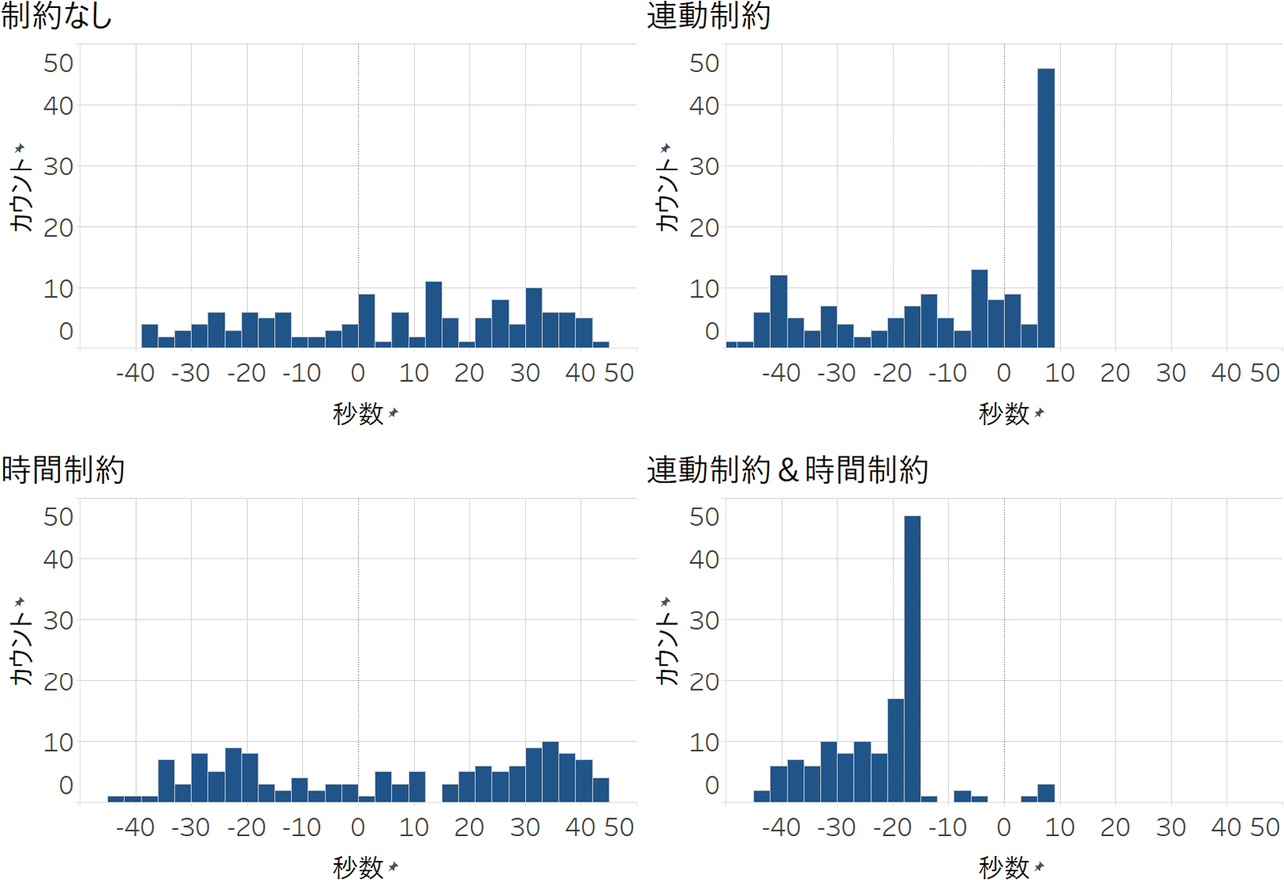 図7 中央交差点と右側交差点のオフセット
