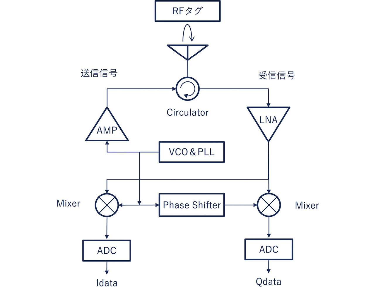図1 リーダライタのブロック図