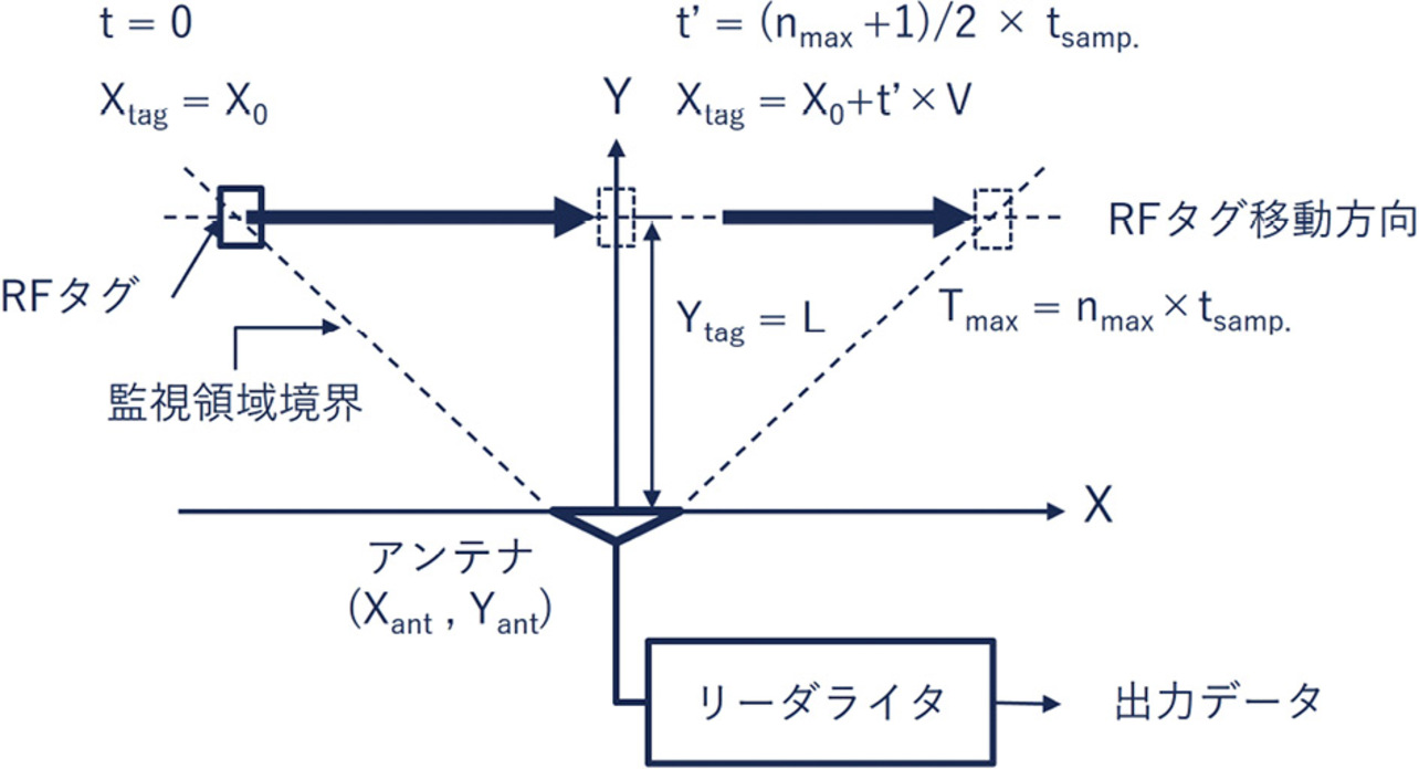 図2 RFタグの移動条件