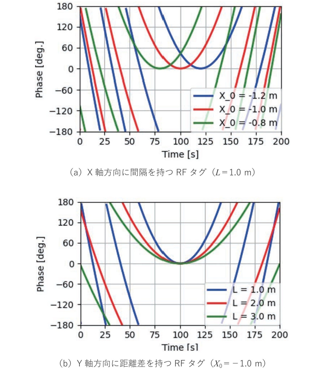 図3 位相データの時間波形の理論値