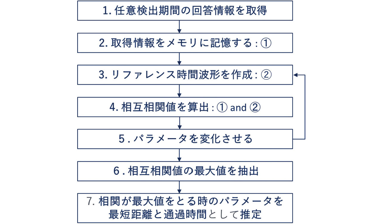 図4 提案方式の処理フロー