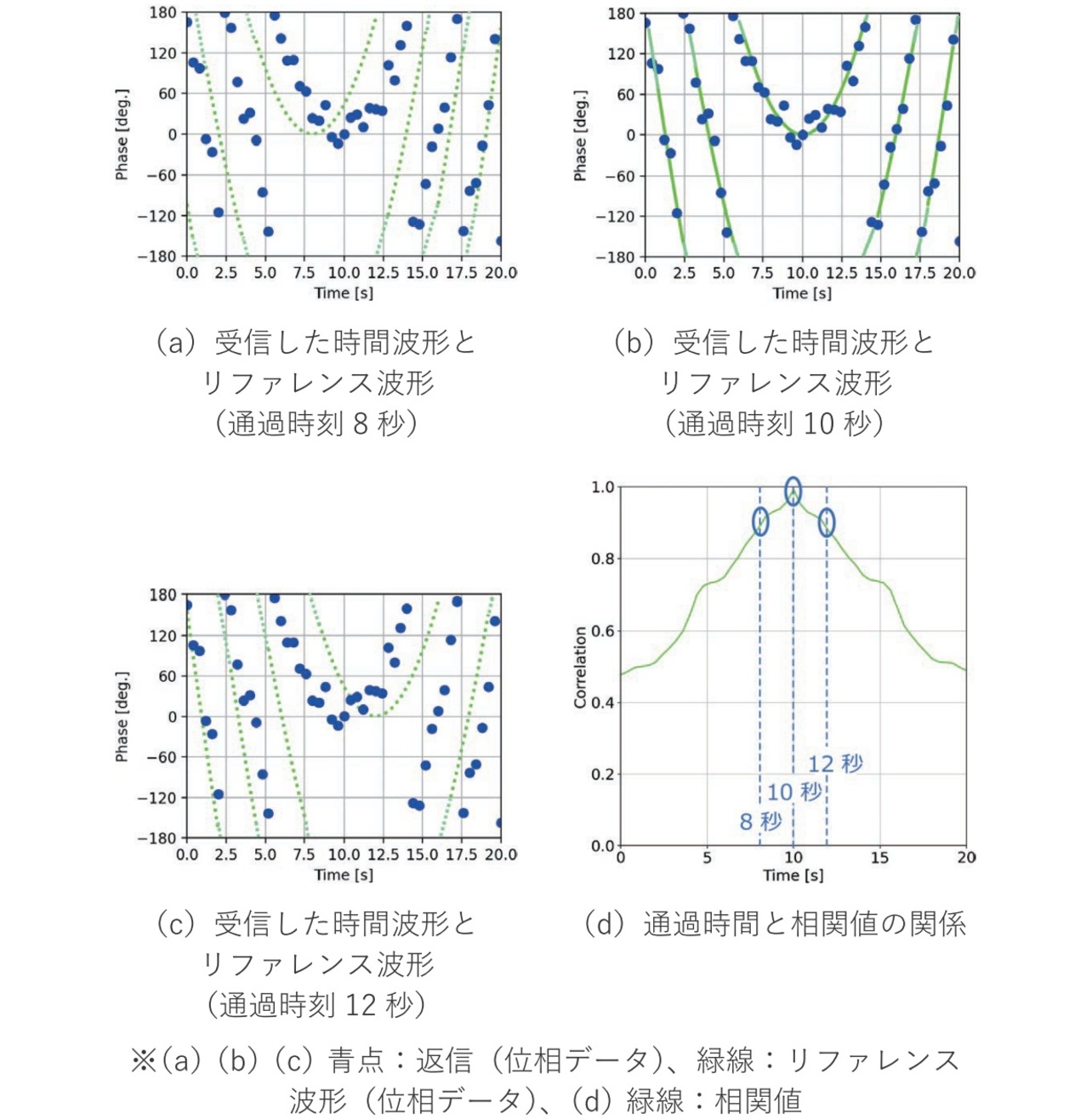 図5 提案方式による推定結果