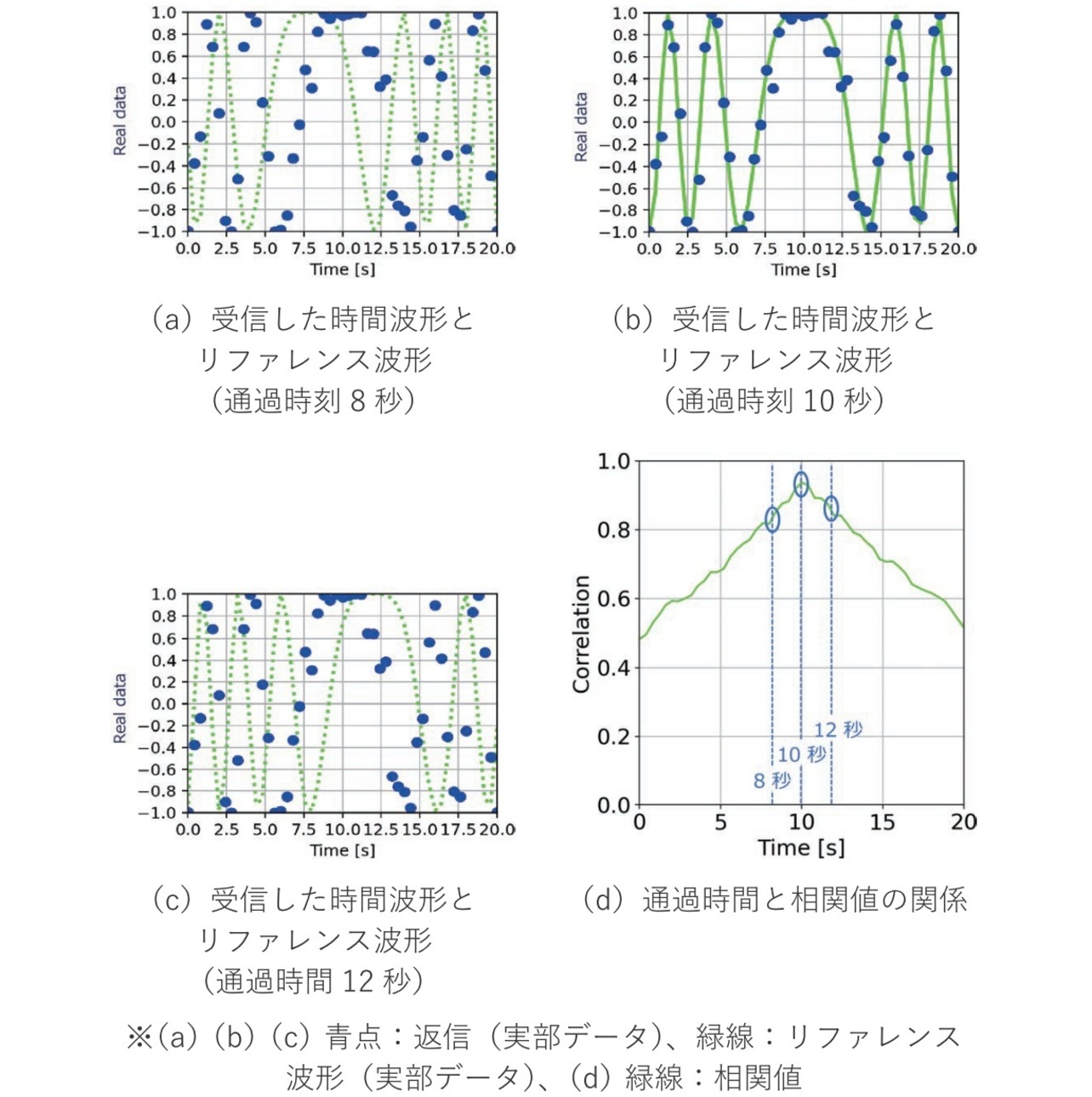 図7 提案方式による推定結果(位相データを実部データに変更)