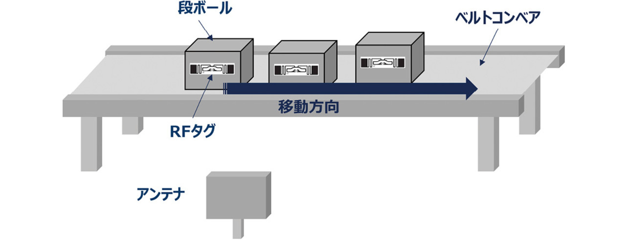 図11 コンベア上を順次流れる荷物監視のイメージ
