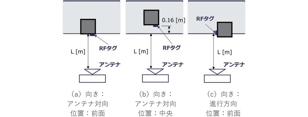 図13 段ボールの向きと位置