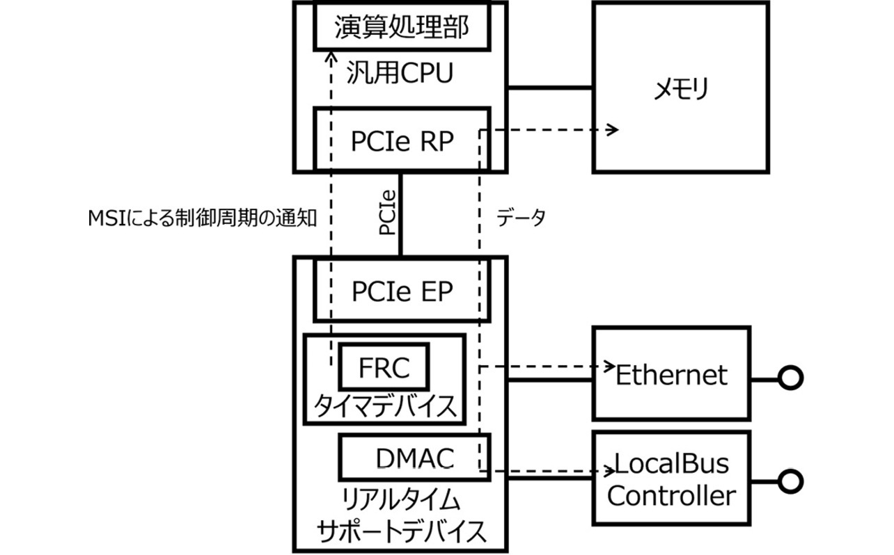 図1 従来のコントローラのPCIe接続構成