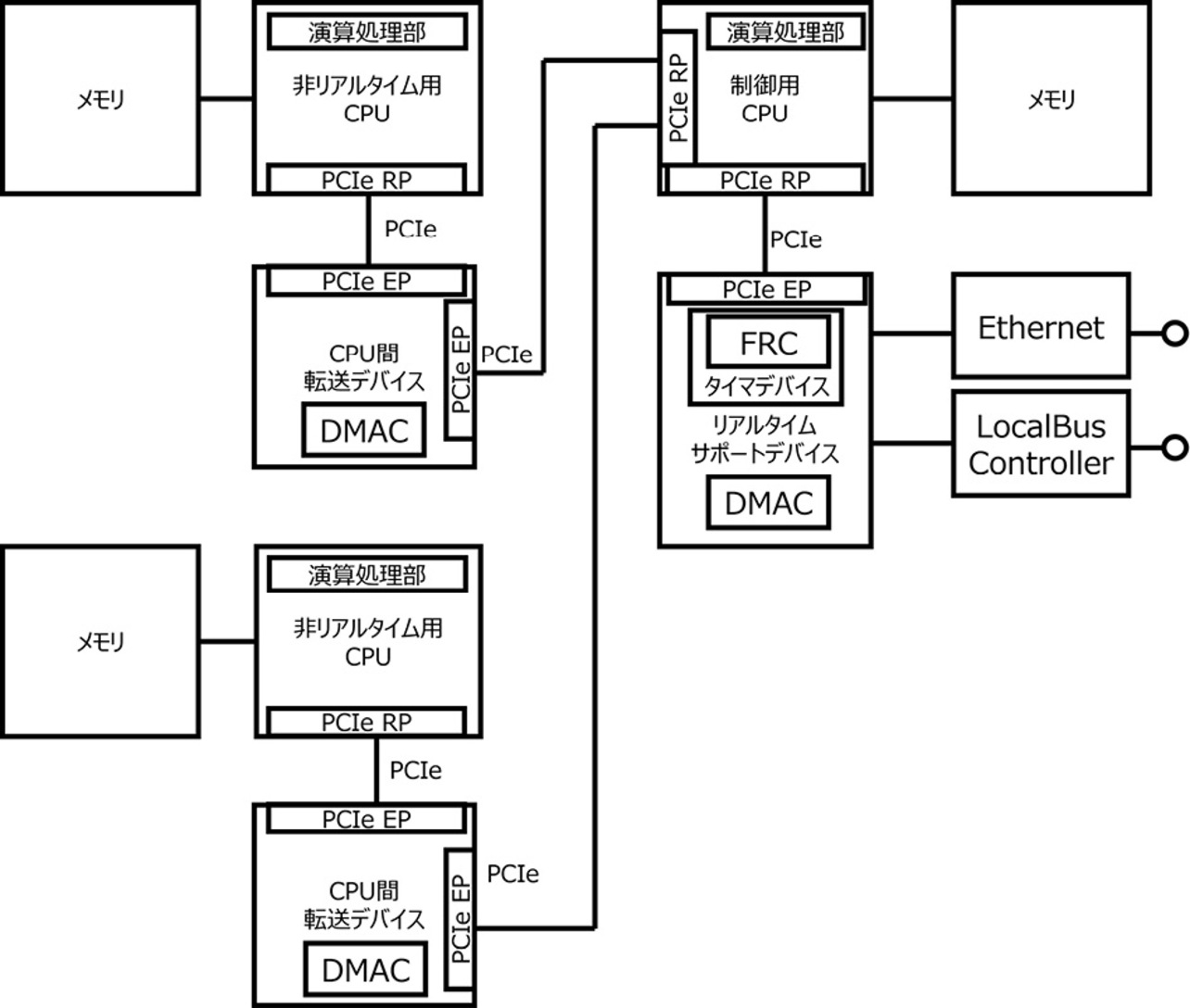 図2 分散型リアルタイムシステムのCPU接続図