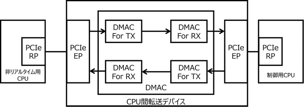 図3 CPU間転送デバイスのDMAC構成