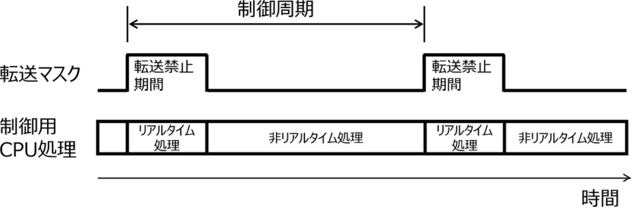 図4 DMA転送マスク機能