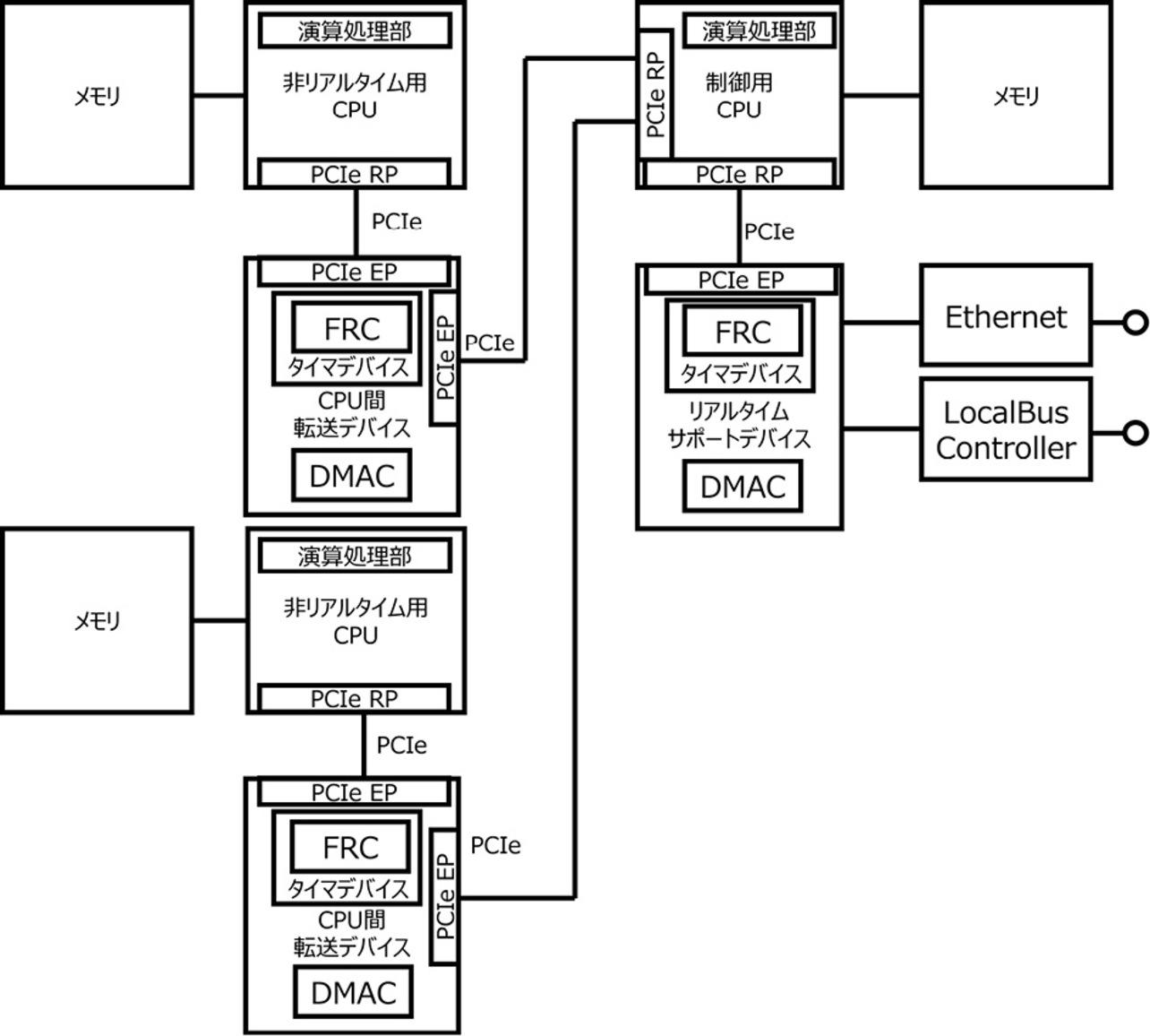 図5 CPU間転送デバイスにタイマデバイスを搭載した構成図