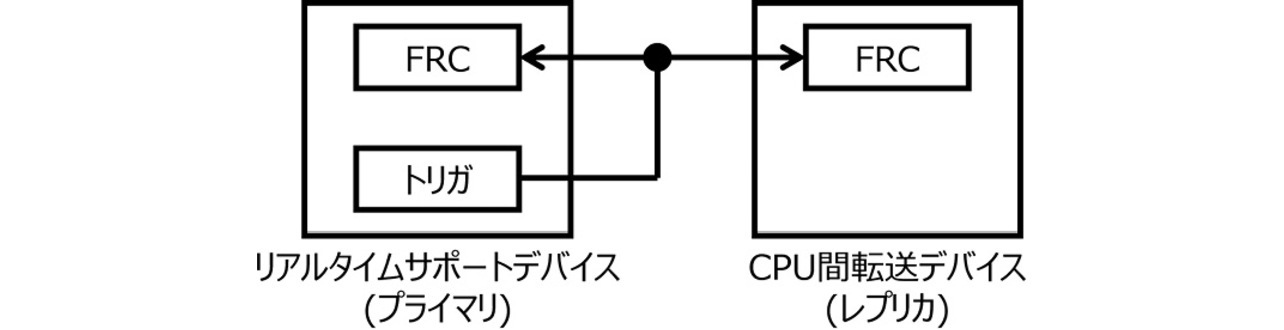 図6 従来の時刻同期手法