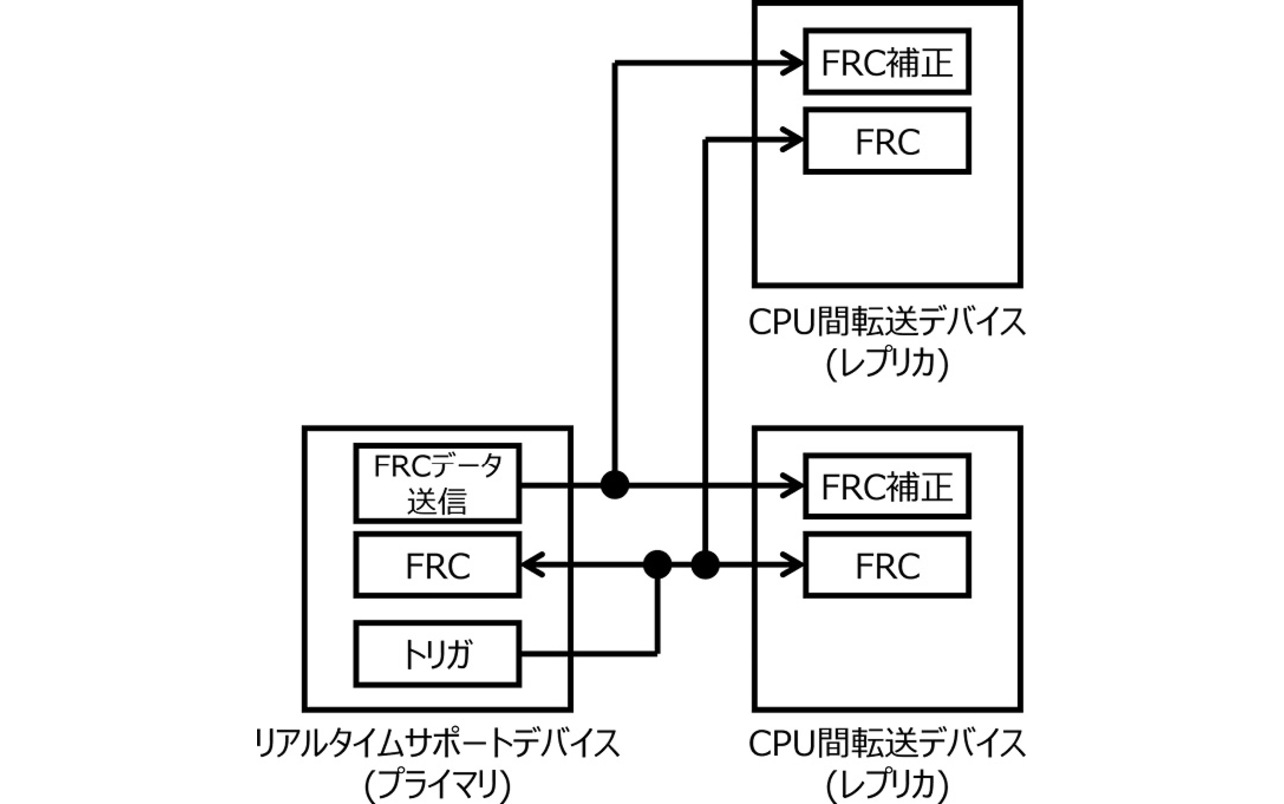 図7 HWによる時刻補正の構成図