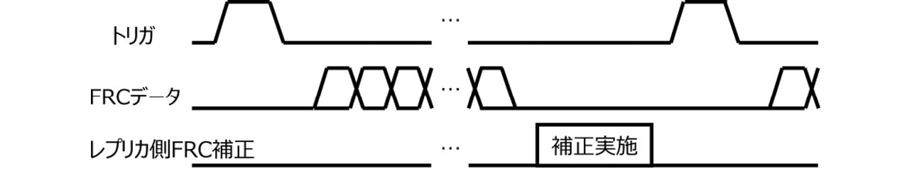 図8 HWによる時刻補正のタイミング図