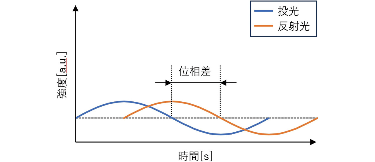 図1 投受光の位相差