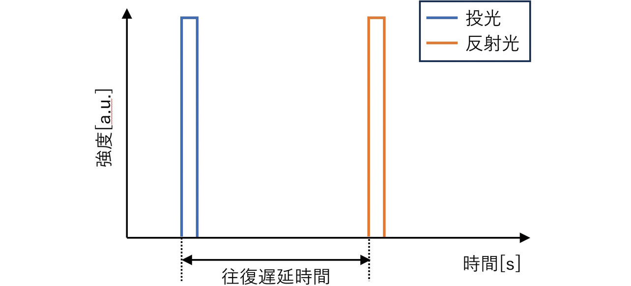 図2 光の往復遅延時間