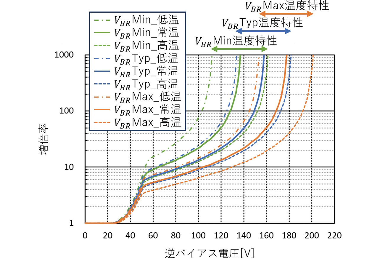 図3 APDの増倍率対逆バイアス電圧特性例