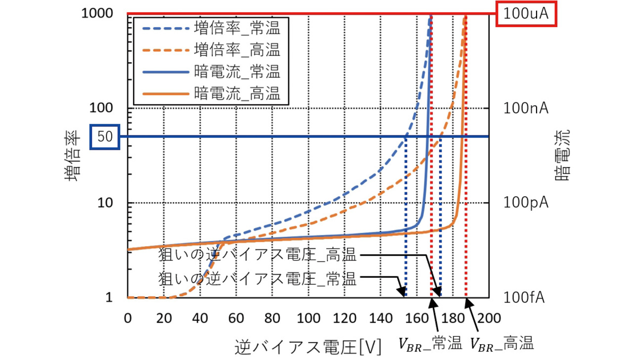 図6 暗電流、増倍率対逆バイアス電圧特性例