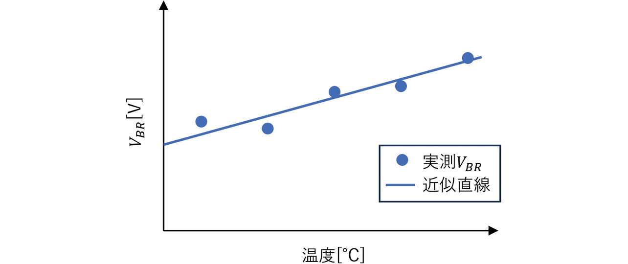 図7 VBR対温度特性例