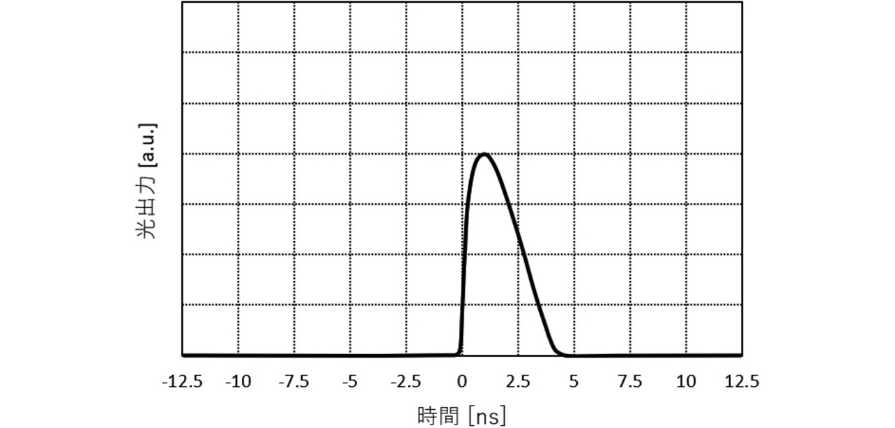 図8 OEコンバータで測定した光パルス形状