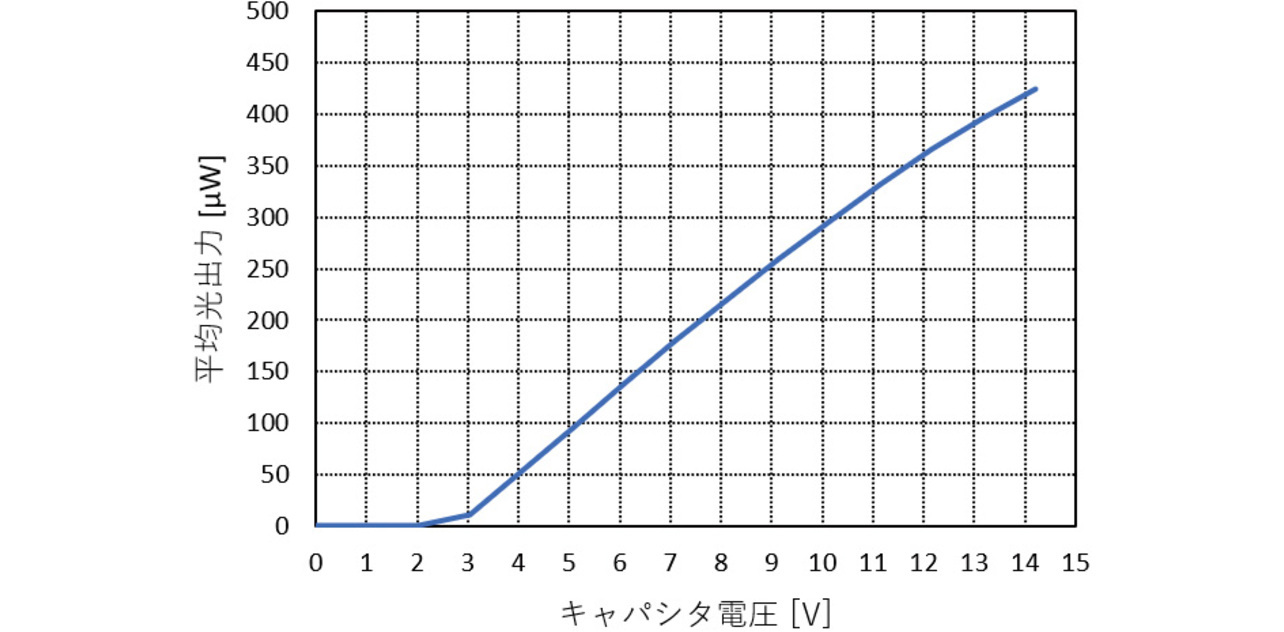 図9 キャパシタ電圧を可変したときの平均光出力